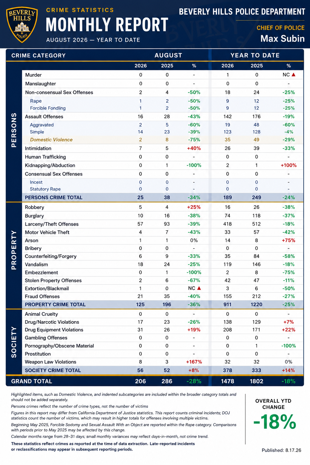 Sample monthly crime report